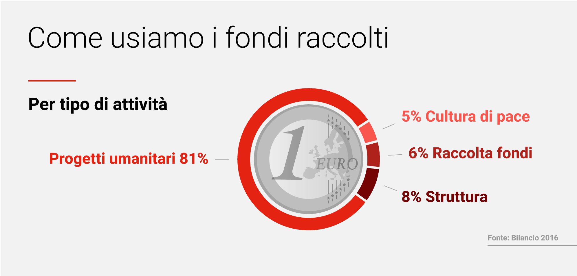 Come usiamo i fondi raccolti: l'81% va direttamente ai Progetti umanitari, il 5% per la diffusione di una cultura di pace. Il restante viene usato per le necessarie spese di struttura (8%) e di raccolta fondi (6%). Fonte: bilancio 2016 di EMERGENCY.