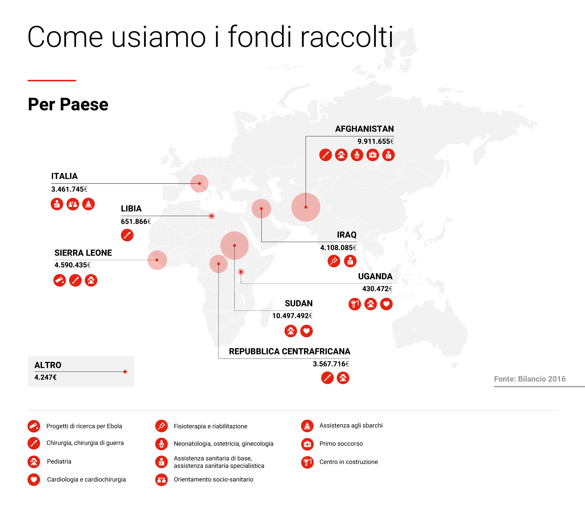 Come usiamo i fondi raccolti, per Paese. Afghanistan 9.911.655 Euro, Iraq 4.108.085 Euro, Italia 3.461.745 Euro, Libia 651.866 Euro, Repubblica Centrafricana 3.567.716 Euro, Sierra Leone 4.590.435 Euro, Sudan 10.497.492 Euro, Uganda 430.472 Euro, altro 4.247 Euro. Fonte: bilancio 2015 di EMERGENCY.