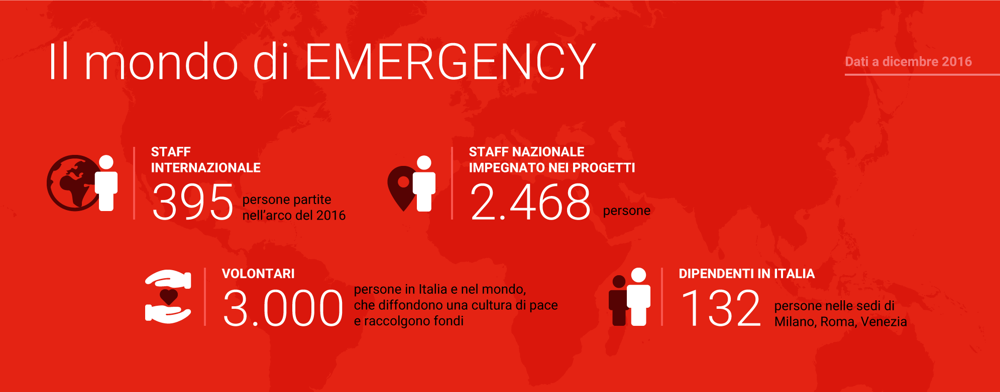Il mondo di EMERGENCY: 395 persone partite nel 2016 come staff internazionale, 2.468 persone dei Paesi in cui lavoriamo impiegate come staff nazionale nei progetti, 3.000 volontari in Italia che diffondono una cultura di pace e ci aiutano a raccogliere fondi, 132 dipendenti in Italia nelle sedi di Milano, Roma, Venezia. Dati a dicembre 2016.
